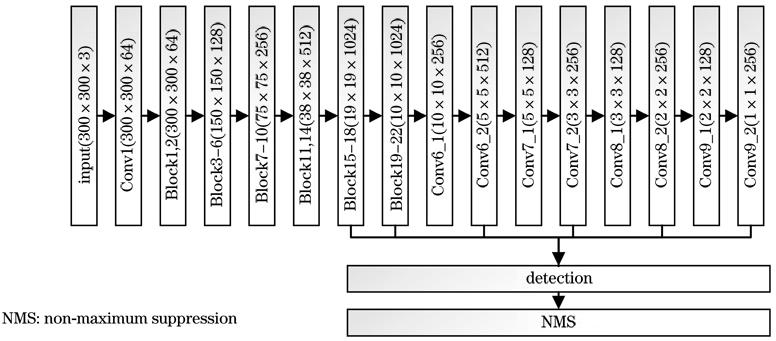 Network structure of improved SSD