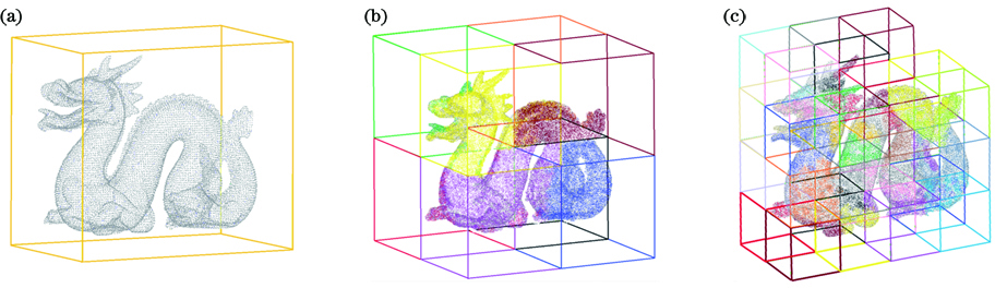 3D point cloud dragon model division based on octree. (a) Undivided model; (b) model built by a complete octree; (c) model built by an incomplete octree