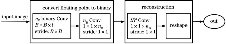 Binary sampling network model based on deep learning