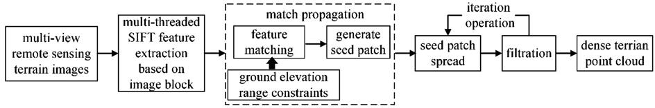 Reconstruction process of improved PMVS algorithm