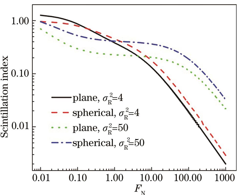Variation curve of scintillation index with Fresnel number under different turbulence intensities