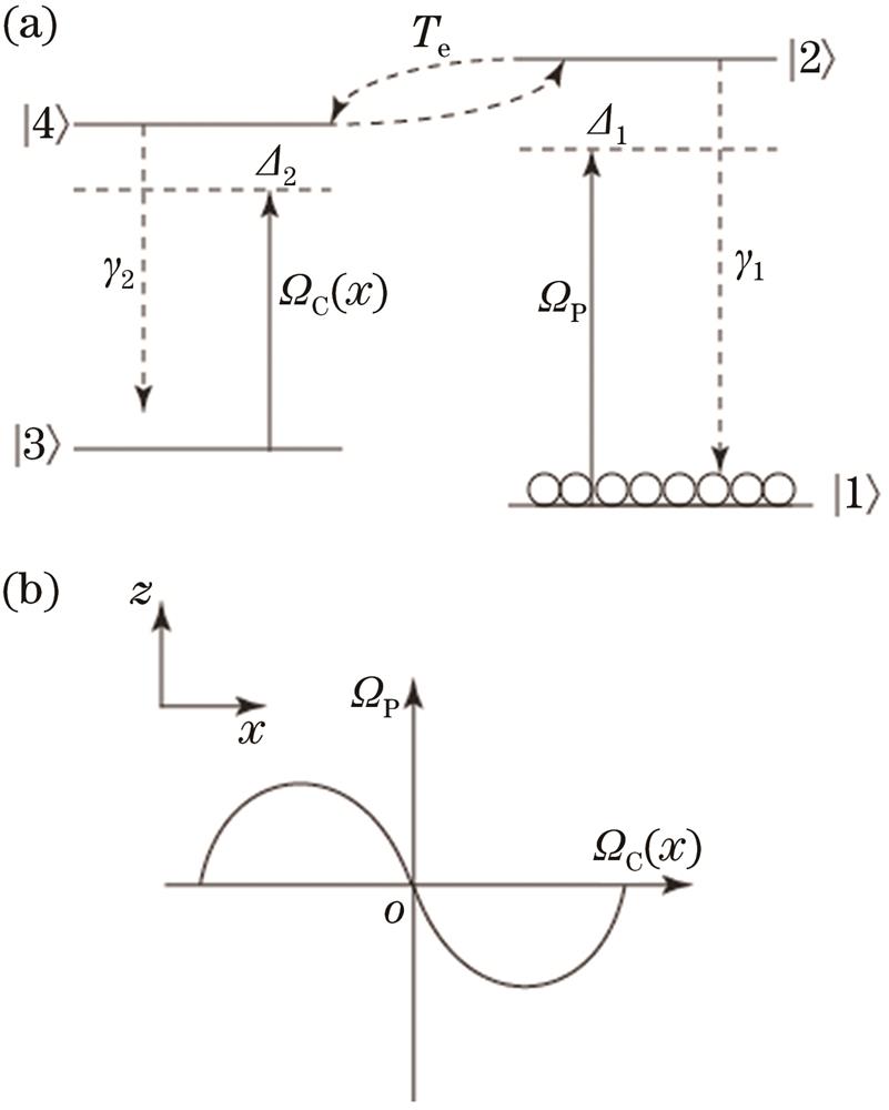 System under consideration and interaction field. (a) Schematic of energy levels for asymmetric double quantum dot system interacting with probe field and standing-wave pump field; (b) schematic of standing-wave pump field and weak probe field propagating through medium