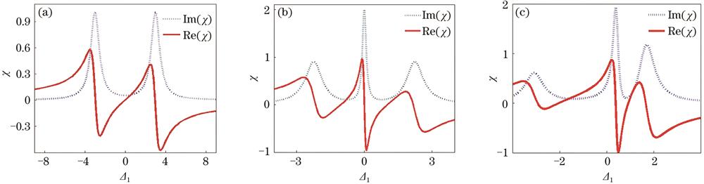 Absorption and dispersion spectra in double quantum dot system under different conditions. (a) Te=2, ω24=0, Δ2=0, ΩC=0; (b) Te=2, ω24=0, Δ2=0, ΩC=1; (c) Te=2, ω24=1.5, Δ2=2, ΩC=1