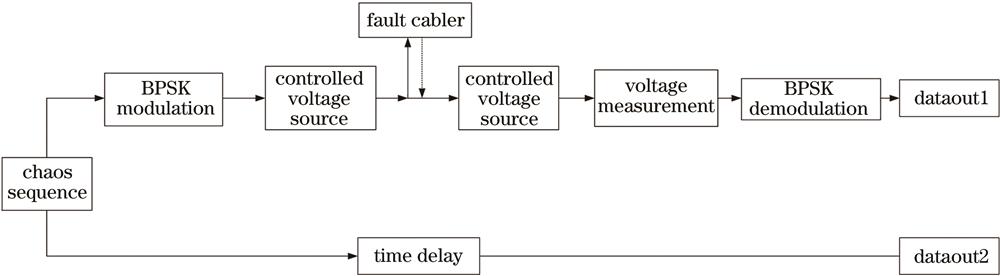 Simulink simulation model of chaotic spread spectrum time delay estimation