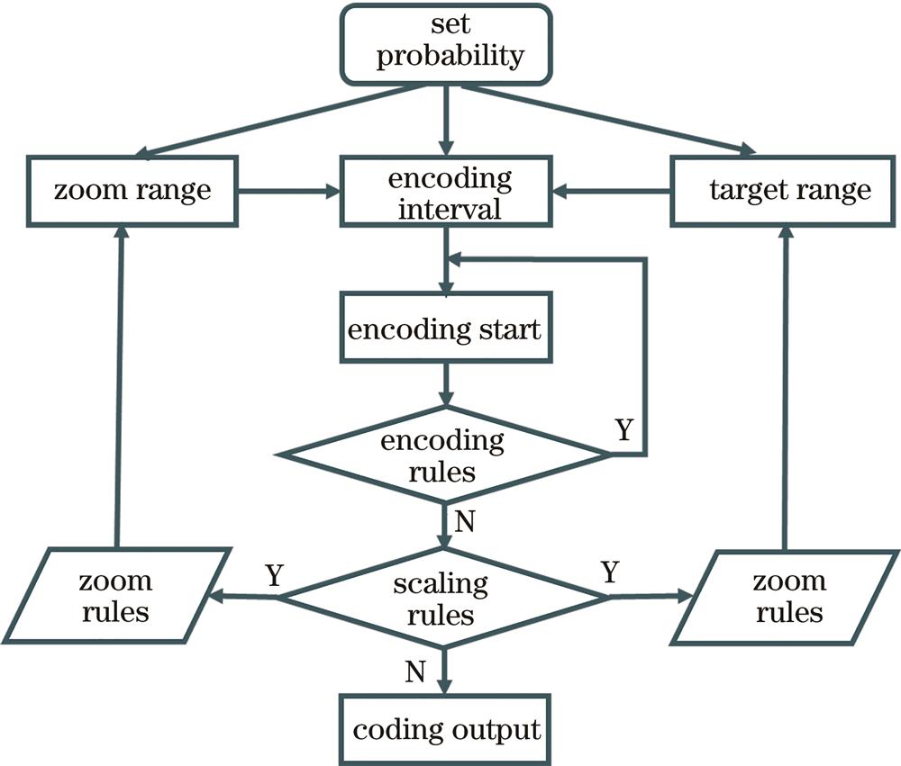 Designed flowchart of probability shaping algorithm