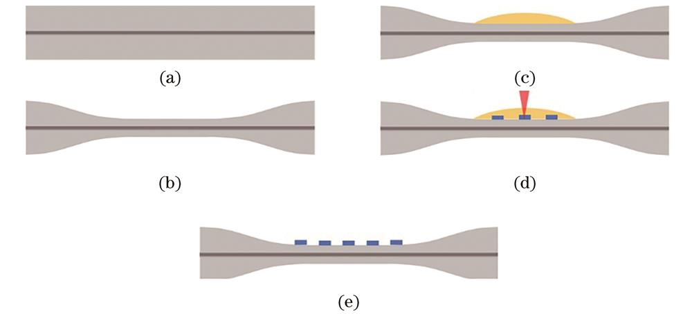 Schematic diagram of microfiber long-period grating processing. (a) Single mode fiber; (b) tapering a microfiber; (c) coating IP-L; (d) laser processing; (e) washing away unreacted IP-L