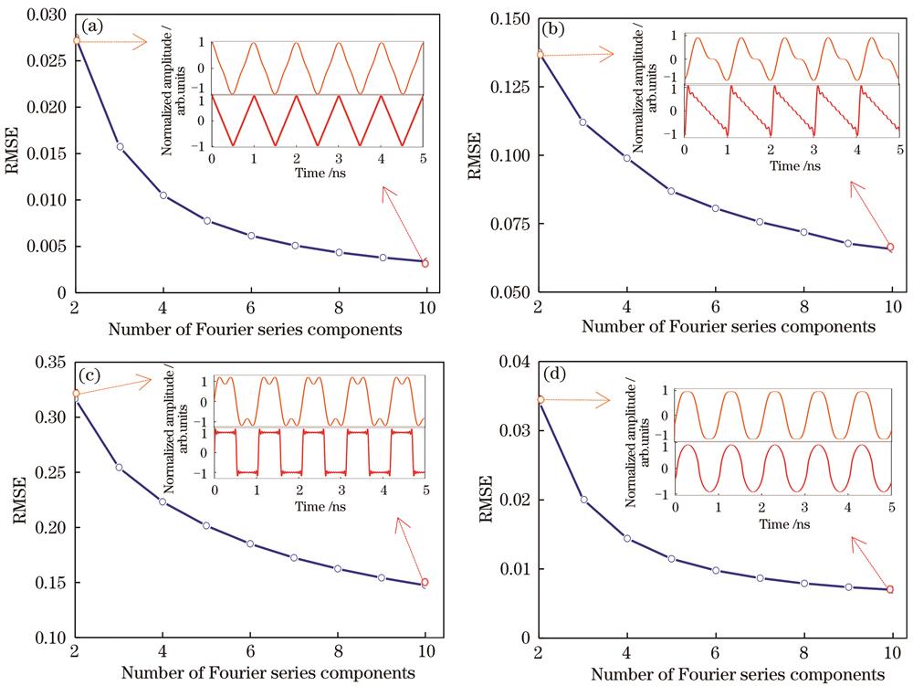 Relationship between RMSE curves of each waveform and number of Fourier series components.（a）Triangular waveform；（b）sawtooth waveform；（c）square waveform；（d）trapezoid waveform