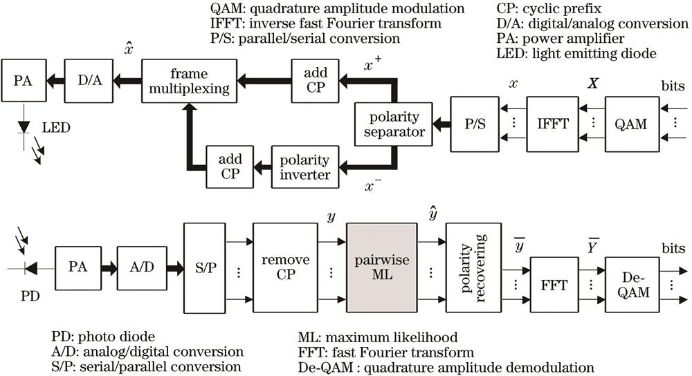 Proposed pairwise ML receiver for Flip/U-OFDM