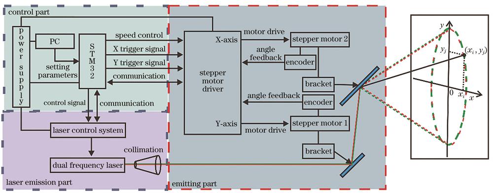 General block diagram of two-dimensional galvanometer scanning system