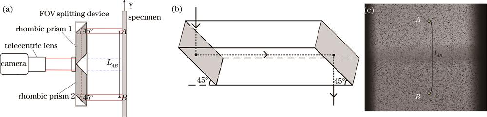 Measurement principle. (a) Construction of optical extensometer; (b) schematic diagram of rhombic