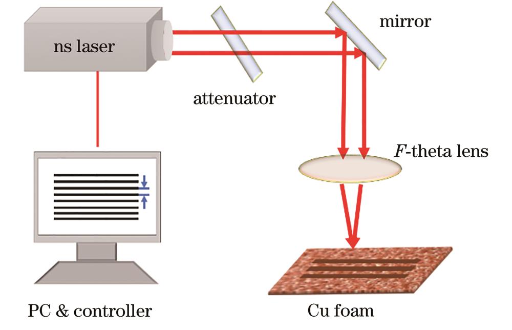 Schematic of nanosecond laser ablation system