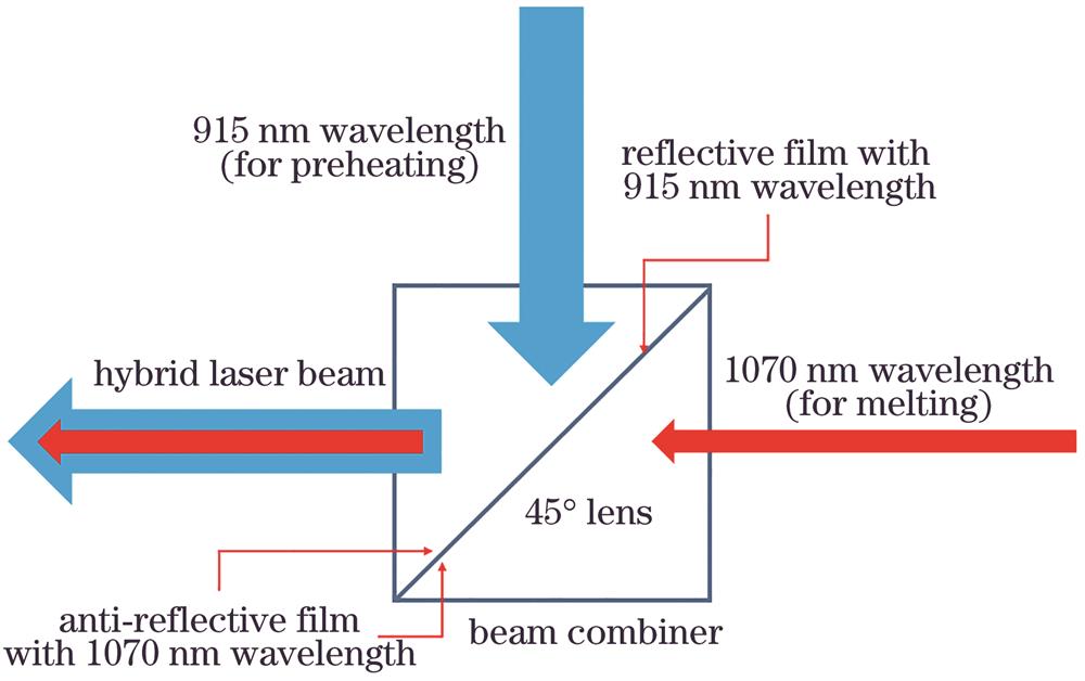 Principle diagram of beam combiner for hybrid laser spot