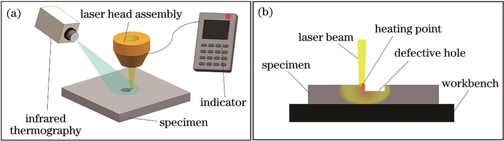 Experimental schematic of laser infrared thermal imaging detection. (a) Laser infrared thermal imaging test system; (b) laser excitation principle