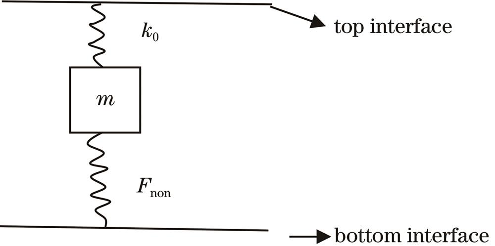 Nonlinear spring oscillator model