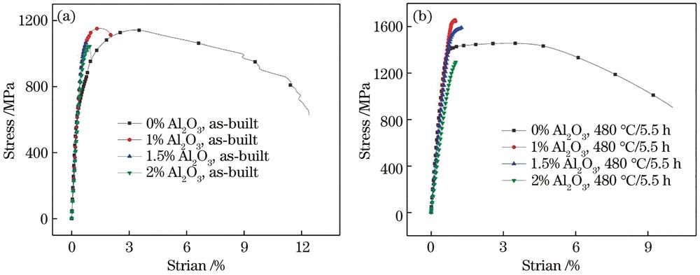 Tensile stress-strain curves of samples with different alumina additions. (a) As-built samples; (b) aging treated samples