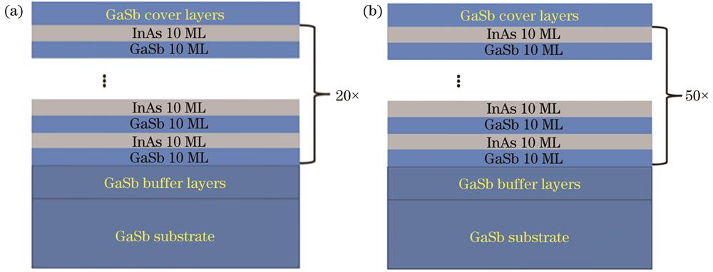 Structural diagrams of the first group of samples with the same thickness and different periods. (a) Sample 1; (b) sample 2