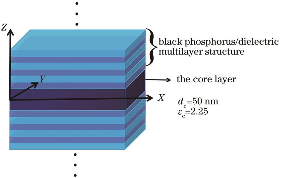 Schematic of plasma waveguides cladded by black phosphorus/dielectric multilayer structures (the clad layer is black phosphorus/dielectric multilayer structures, and the core layer is the dielectric)