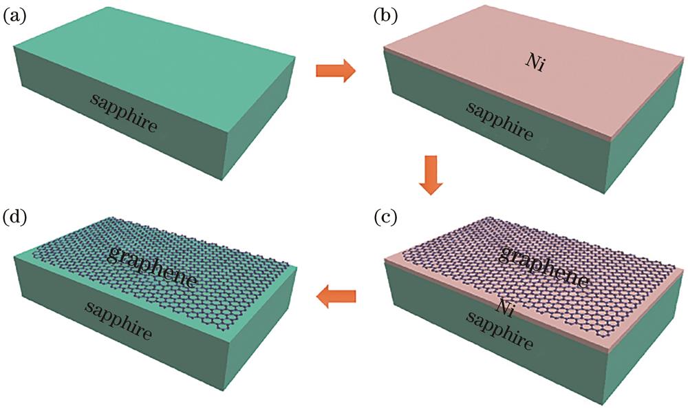 Schematics of a method for growing few-layer graphene on sapphire substrate. (a) Sapphire substrate (c-plane) is prepared to synthesize graphene; (b) nickel is deposited on sapphire substrate by electron beam evaporation; (c) after growth, few-layered graphene forms on nickel's top surface of sapphire substrate; (d) after O2 plasma treatment on the surface and then etching away the nickel, few-layer graphene grown on the interface between nickel and c-plane sapphire can be found