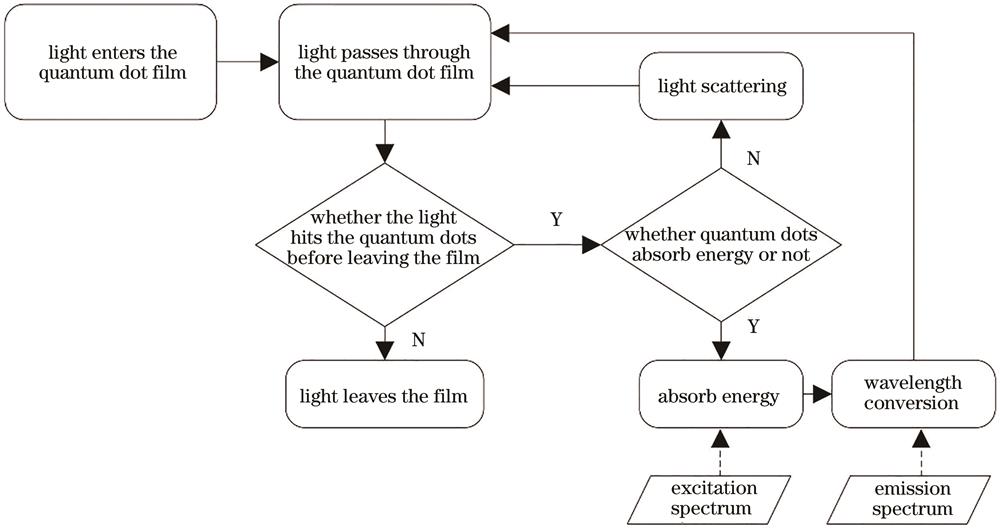 Flow chart of light source incident to quantum dot film