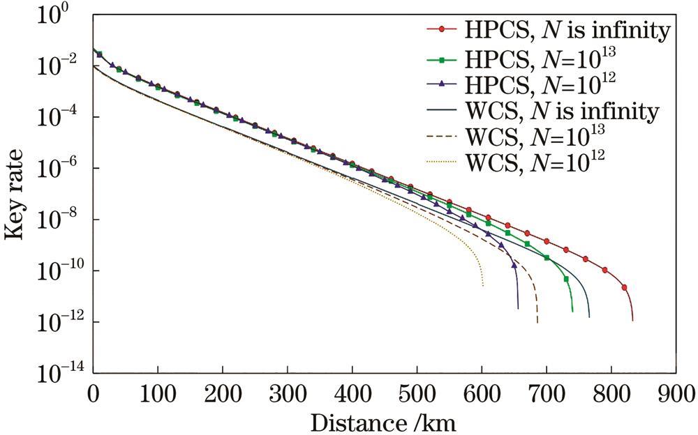 Key generation rate of HPCS-SNS-QKD varying with transmission distance
