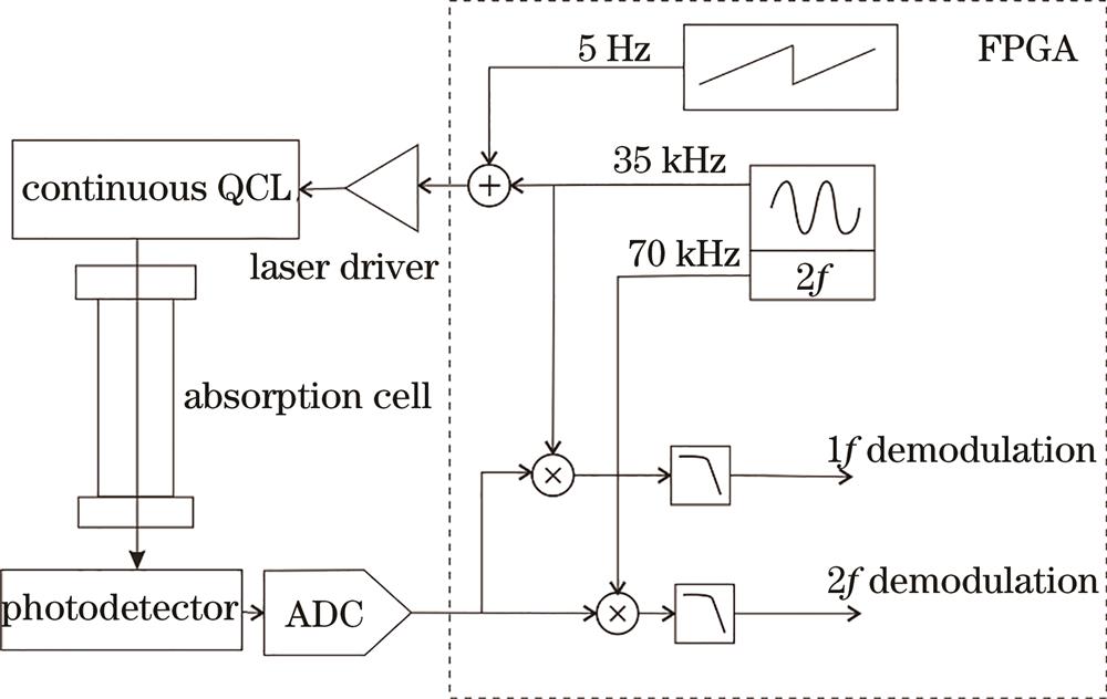 Experimental setup for continuous QCL gas detection system