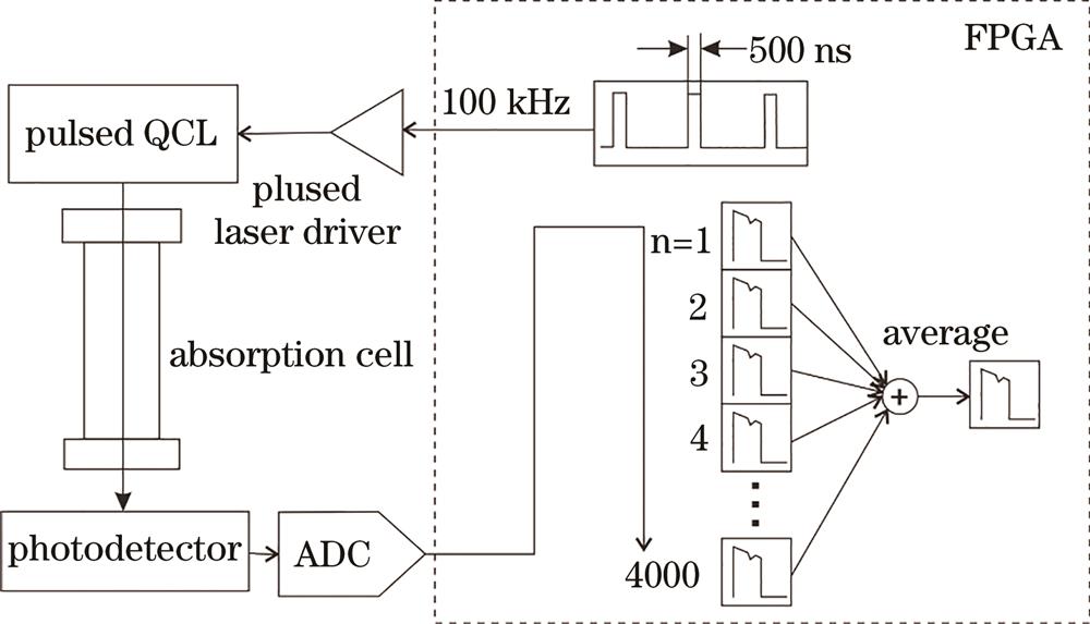 Experimental setup for pulsed QCL gas detection system