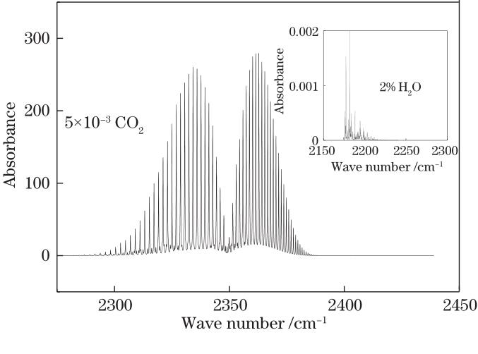 Absorption spectra of CO2 and H2O at 4.26 μm