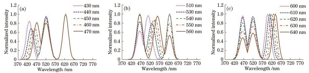 Simulated light source spectra of RGB-LED under different conditions. (a) Peak wavelength of blue LED is different; (b) peak wavelength of green LED is different; (c) peak wavelength of red LED is different