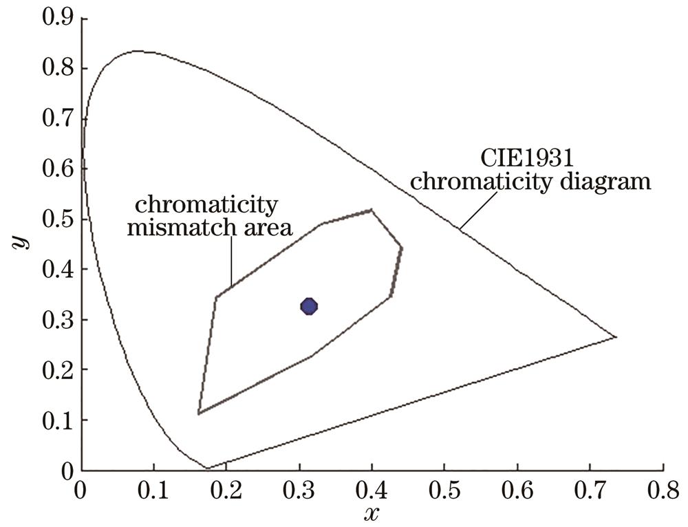 Chromaticity mismatch area of Munsell surface N5/ when a standard illuminant D65 was changed to a real RGB-LED light source