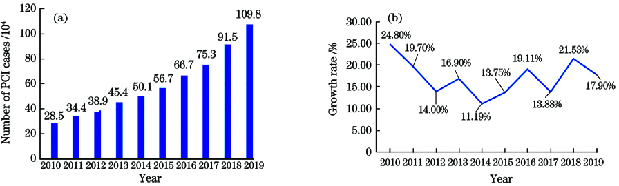 Number of PCI cases and its growth rate in China in the past decade (the data was plotted according to the annual report from CCIF2011 to CCIF2019). (a) Number of PCI cases in China in the past decade; (b) growth rate of PCI cases in China in the past decade