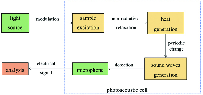 Schematic of photoacoustic spectroscopy