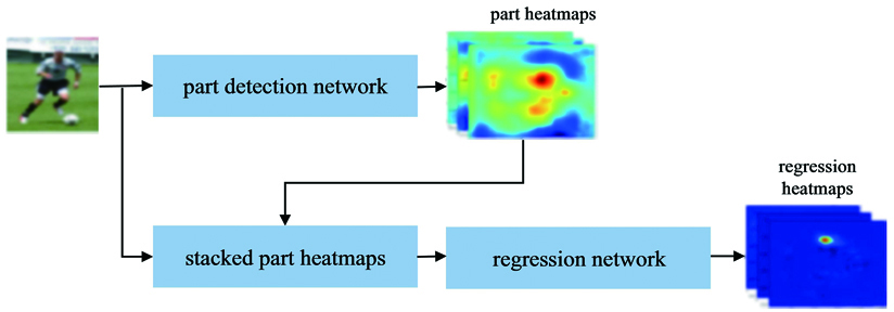 CNN structure of detection-following-regression[19]
