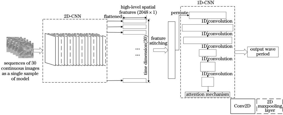 Wave period detection model based on spatiotemporal fusion composite convolutional neural network
