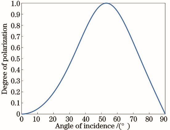 Polarization degree of glint varying with the incident angle of sunlight