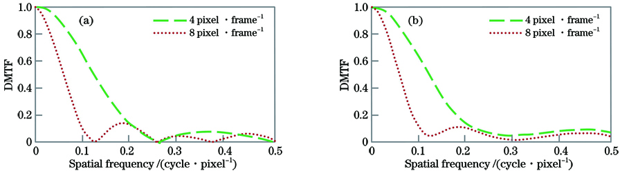 DMTF at different moving velocities and tracking speed ratio g. (a) g=1; (b) g<1