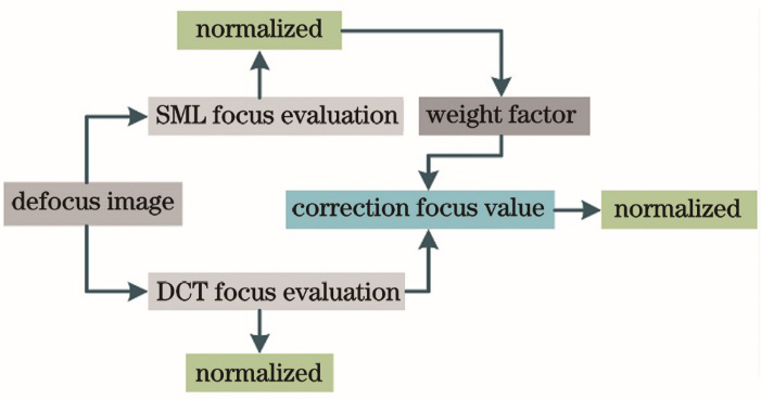 Implementation block diagram of focus evaluation method