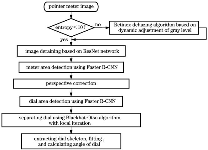 Flow chart of instrumental detection and reading recognition