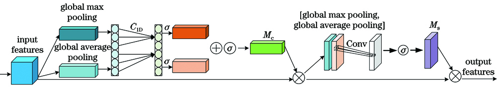 Structure of improved convolutional attention mechanism