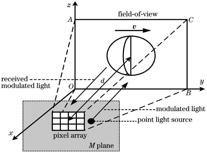 Conceptual diagram of imaging model of TOF image sensor