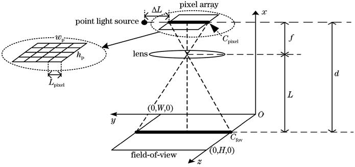 Optical geometric perspective relationship between pixel array and field-of-view