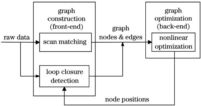 Graph-based SLAM framework