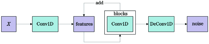 Network structure of generator
