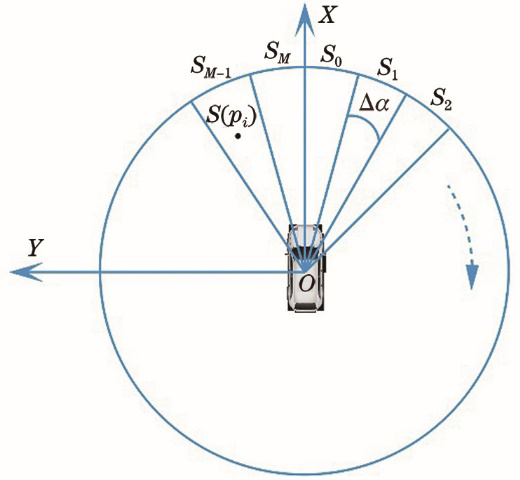 Division diagram of XOY plane
