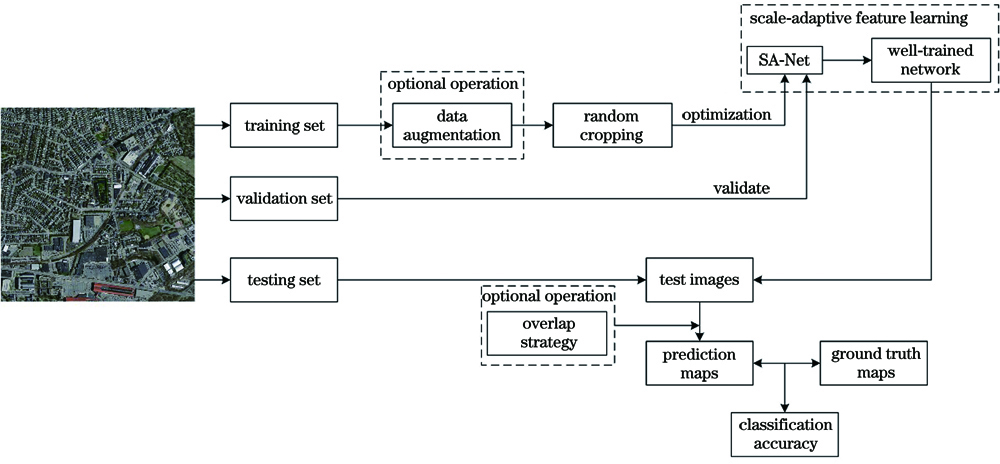 Flow chart of building extraction based on SA-Net