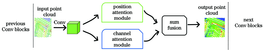 Convolution network structure after embedding attention mechanism