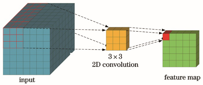 Process of two-dimensional convolution
