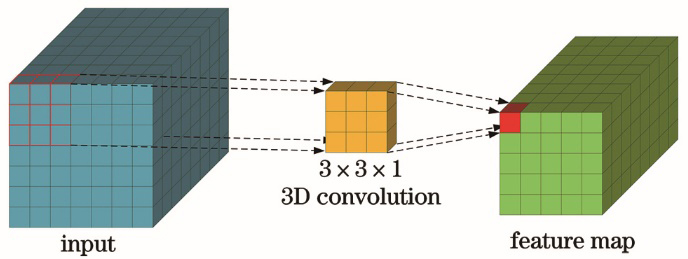 Process of three-dimensional convolution