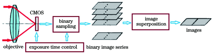 Schematic diagram of binary image superposition