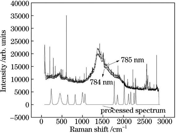 Raman spectra and differential Raman spectra after processing of sample 24 under excitation light with central wavelengths of 784 nm and 785 nm