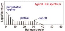 Typical high-order harmonic spectrum[16]